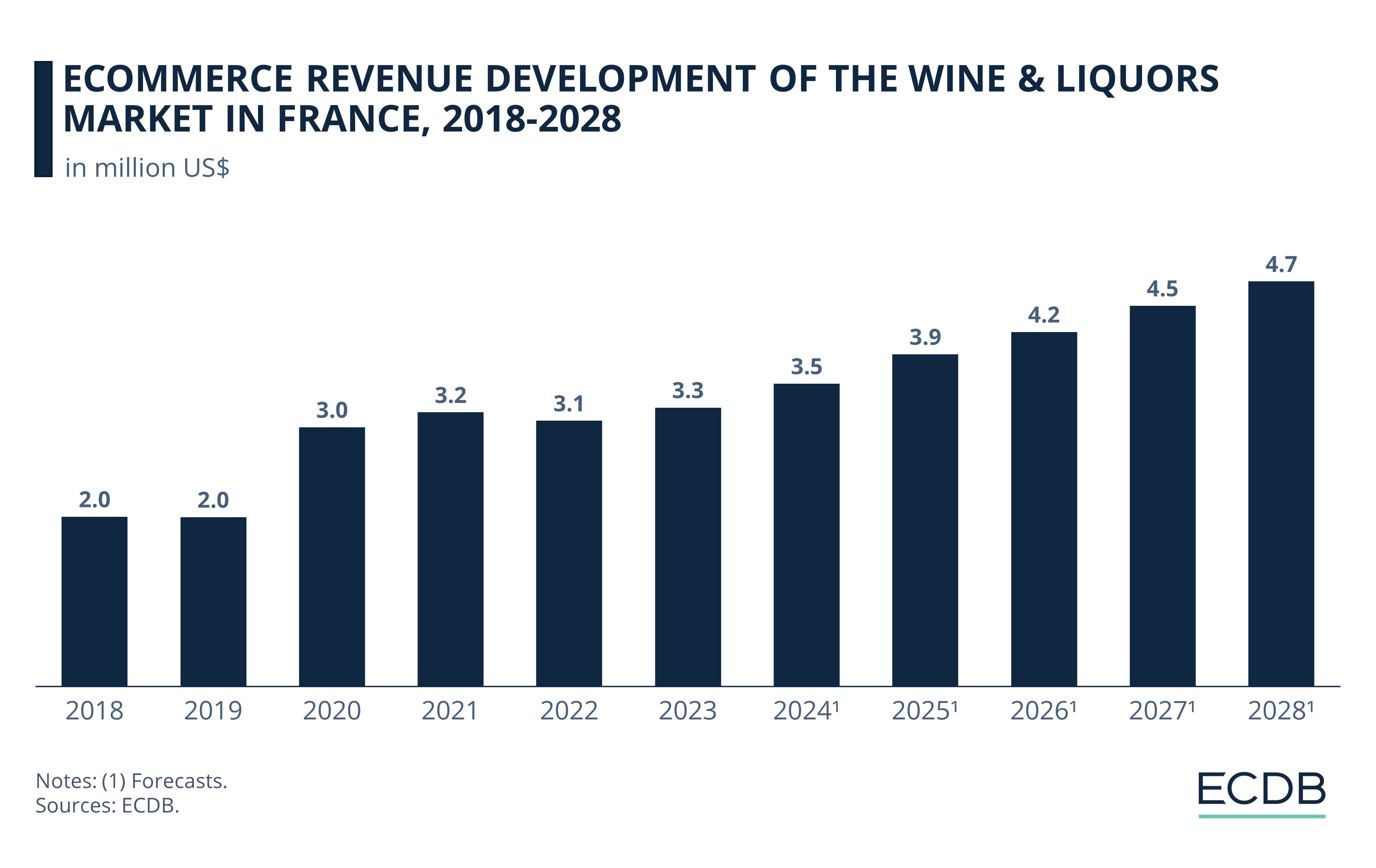 eCommerce Revenue Development of the Wine & Liquors Market in France, 2018-2028